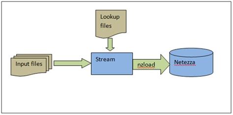 Unicode data not loading into Netezza while running sessions in 